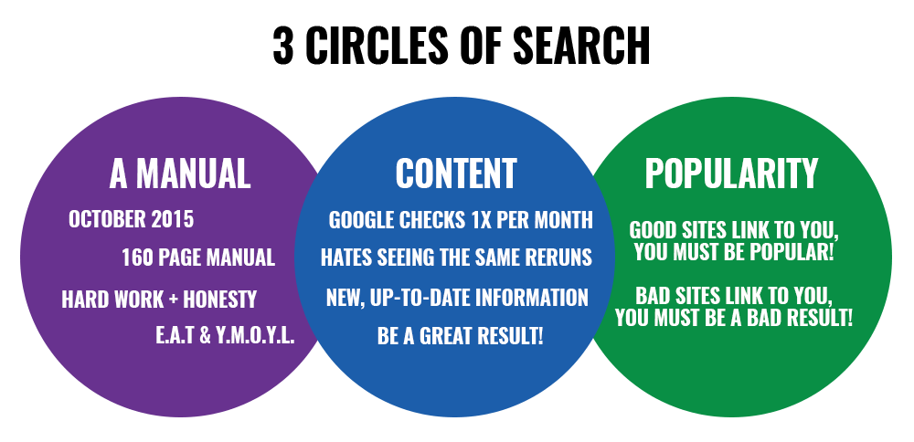 3 circles of search